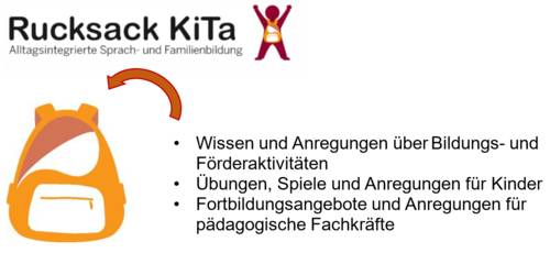Zeichung mit einem Kind, das einen Rucksack trägt, Logos und dem Text "Rucksack Kita." Dazu Text mit den Stichpunkten: • Wissen und Anregungen über Bildungs- und Förderaktivitäten; • Übungen, Spiele und Anregungen für Kinder; • Fortbildungsangebote und Anregungen für pädagogische Fachkräfte